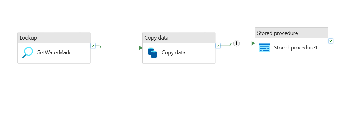 Azure Data Factory pipeline canvas showing the Lookup (GetWatermark) → Copy Data → Stored Procedure watermark pattern